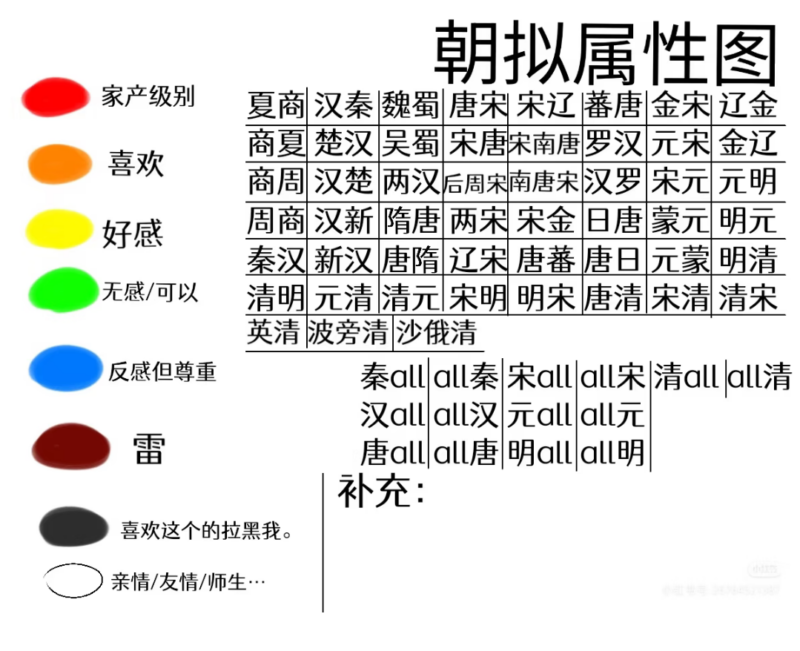放放我的朝拟属性(😋-拟人圈