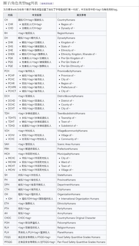 CH百科使用的圈子/角色类型tag列表-拟人圈